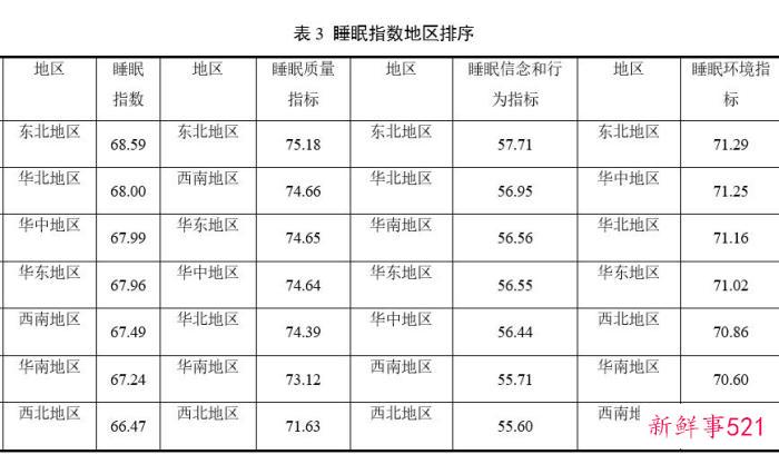 报告：近半数受访者每晚平均睡不足8小时 东北地区睡眠指数最高