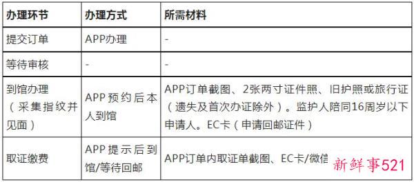 驻汉堡总领馆将对护照旅行证申请人线下采集生物信息