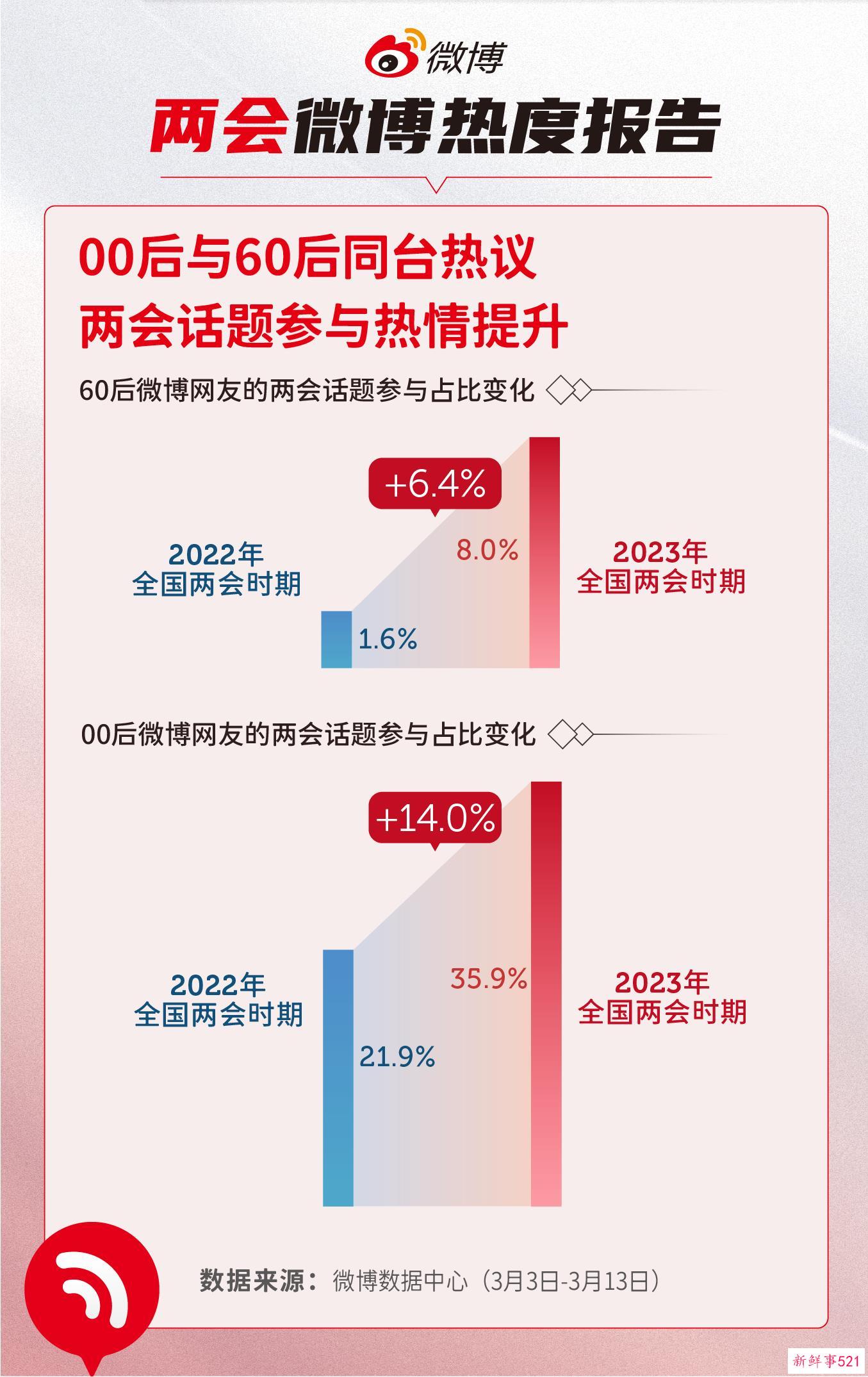两会微博热度报告：十大两会微博热搜出炉，涉及就业、劳动保障、婚育、养老