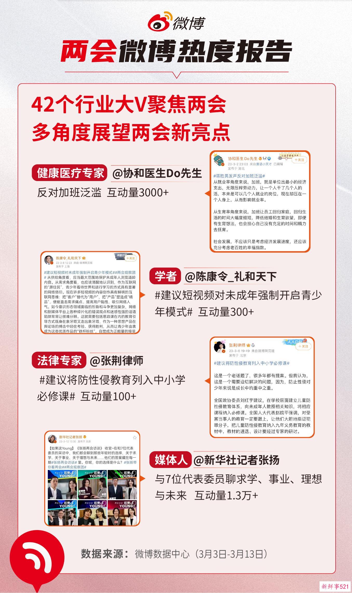 两会微博热度报告：十大两会微博热搜出炉，涉及就业、劳动保障、婚育、养老