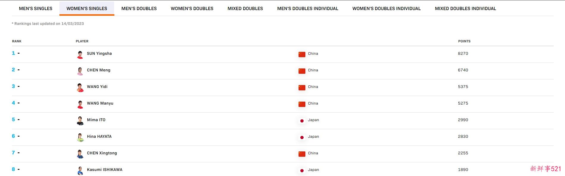 国际乒联更新排名：樊振东孙颖莎继续排名世界第一