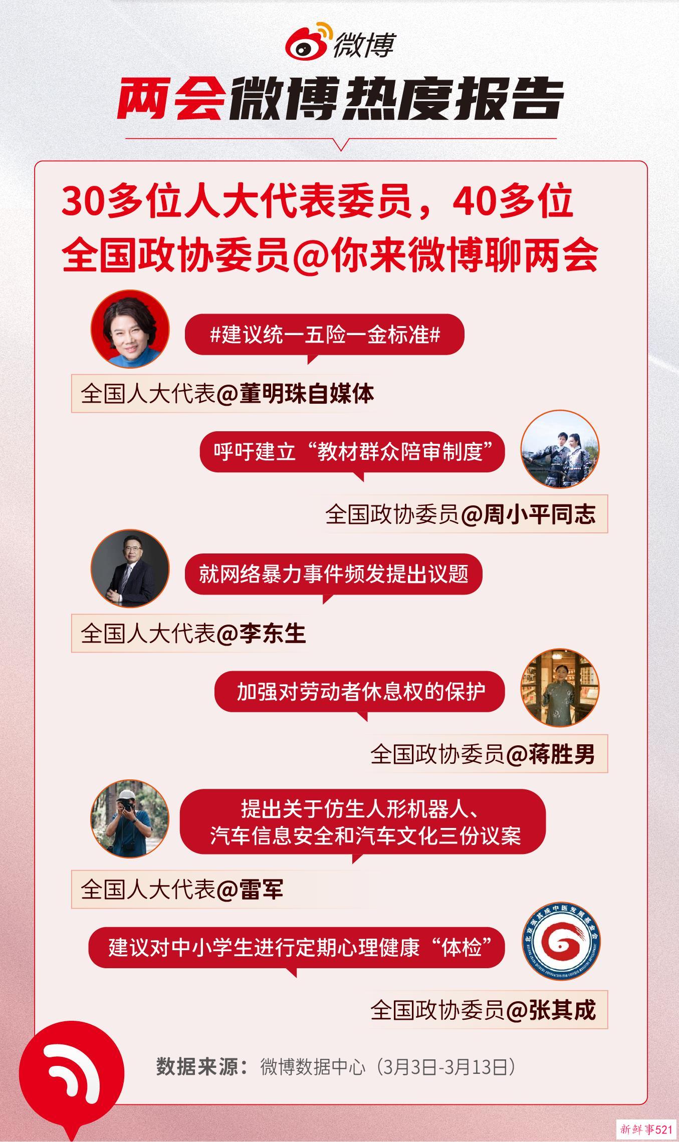 两会微博热度报告：十大两会微博热搜出炉，涉及就业、劳动保障、婚育、养老