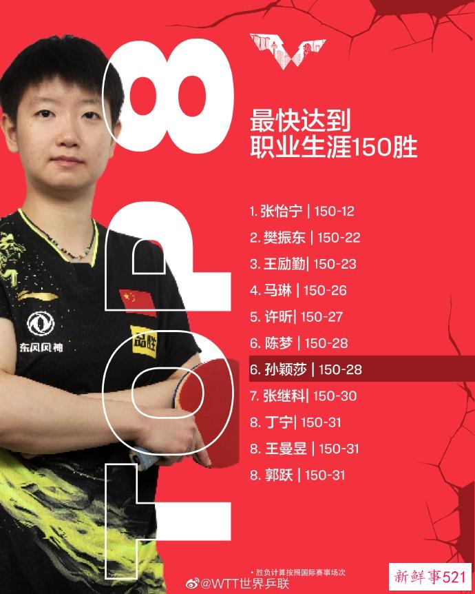 孙颖莎斩获生涯第150胜 WTT世界乒联送上祝贺