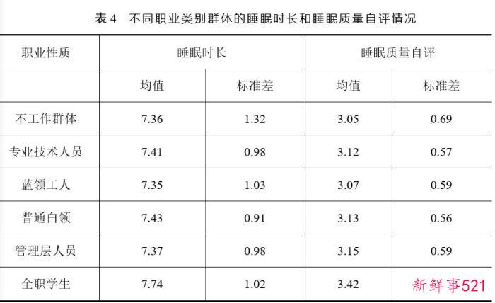 报告：近半数受访者每晚平均睡不足8小时 东北地区睡眠指数最高
