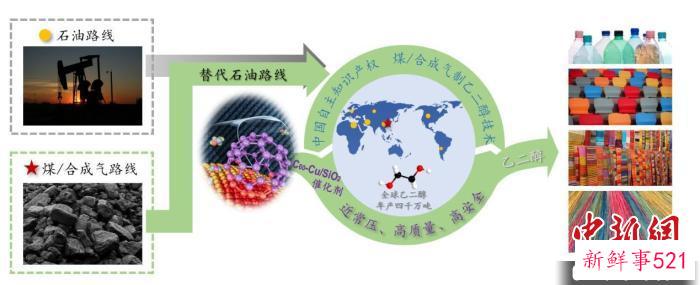 进展8：富勒烯改性铜催化煤/合成气常压制乙二醇技术。　进展完成团队 供图