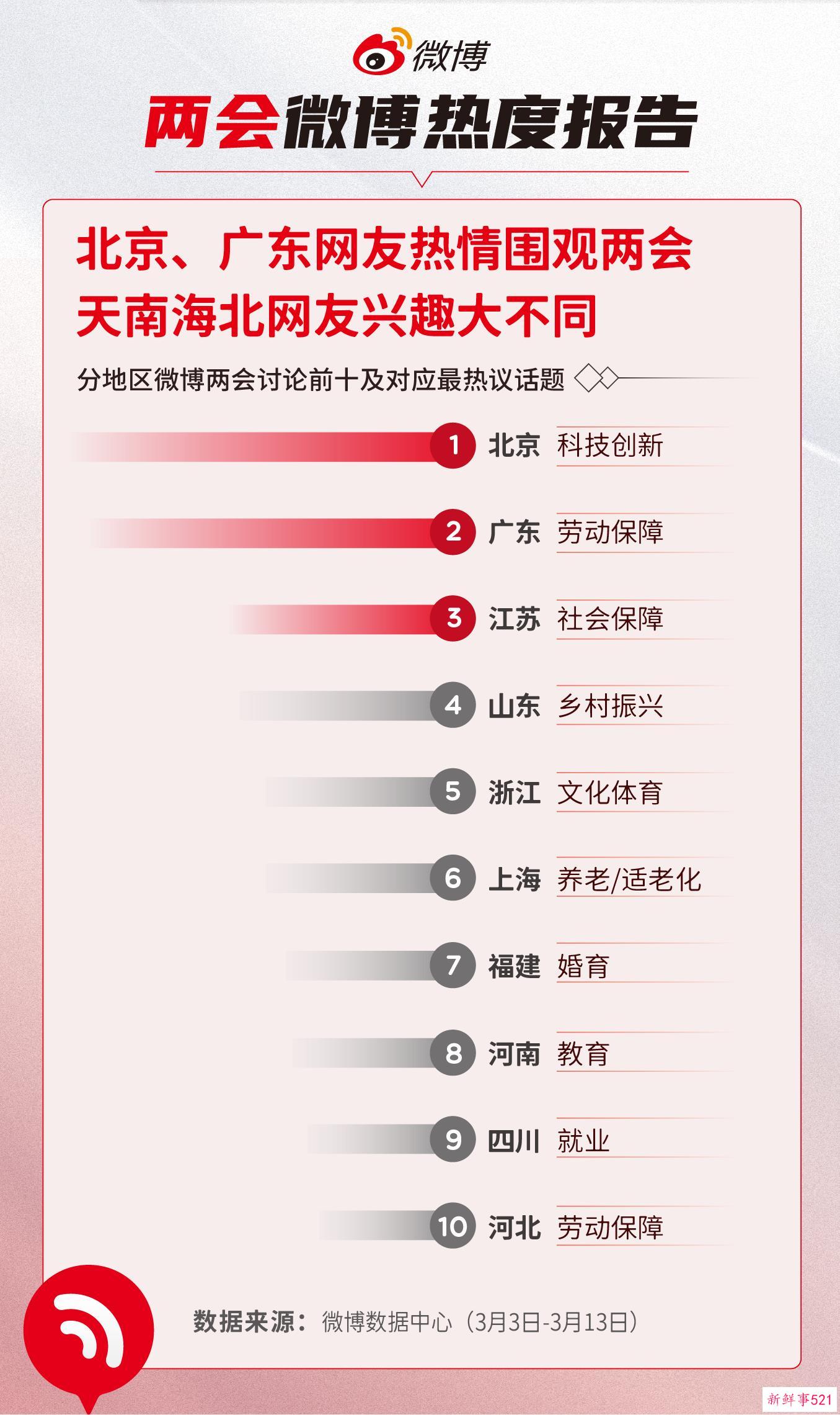 两会微博热度报告：十大两会微博热搜出炉，涉及就业、劳动保障、婚育、养老
