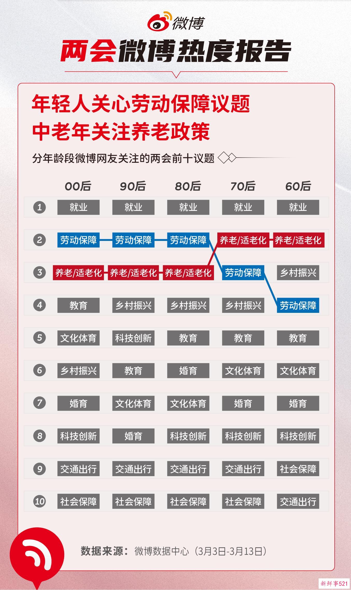 两会微博热度报告：十大两会微博热搜出炉，涉及就业、劳动保障、婚育、养老
