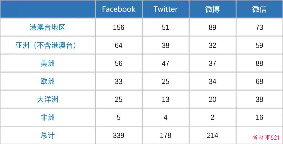 2022年下半年世界华文传媒新媒体影响力榜