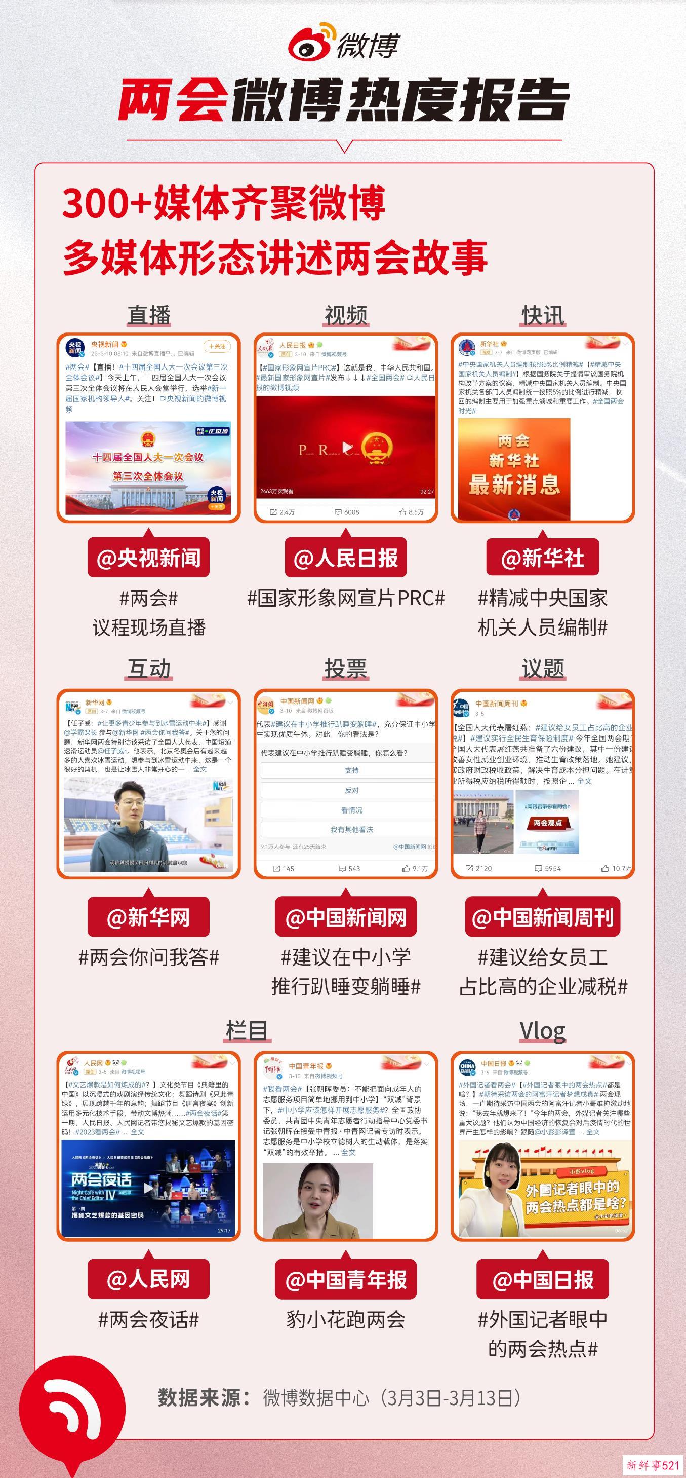两会微博热度报告：十大两会微博热搜出炉，涉及就业、劳动保障、婚育、养老