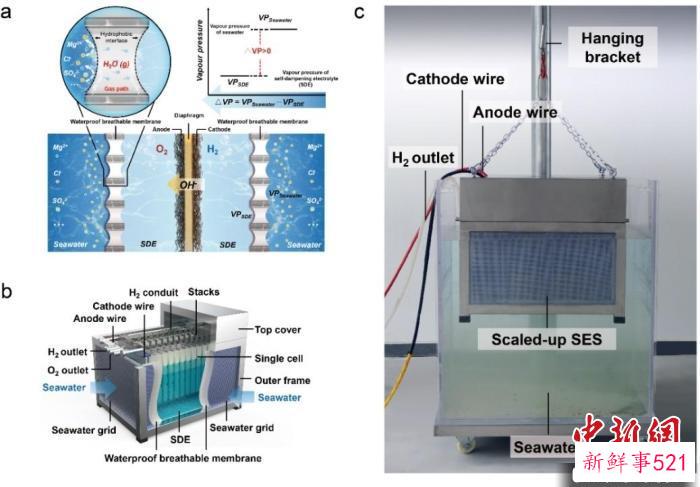进展3：全新原理实现海水直接电解制氢的原理与技术样机图。　进展完成团队 供图