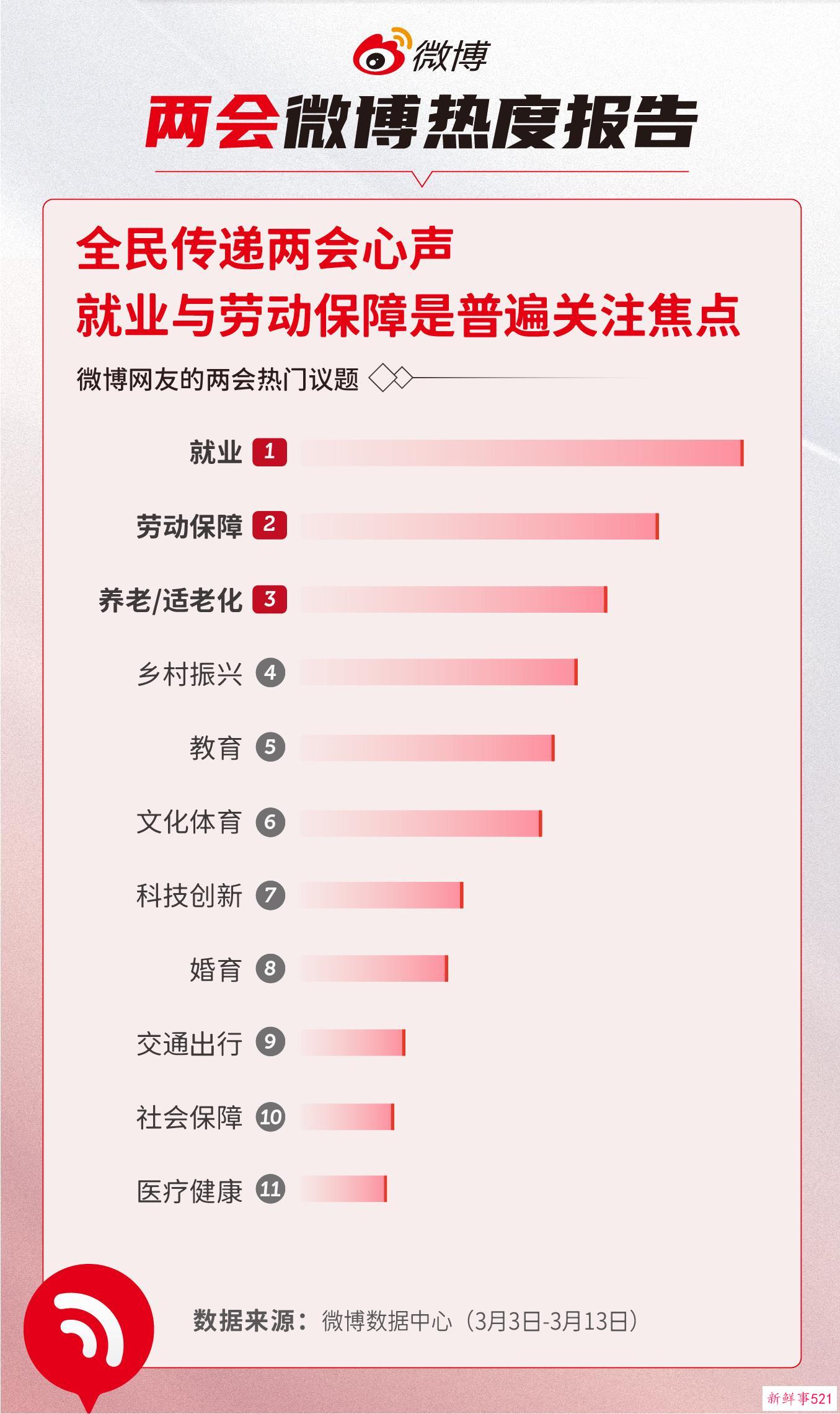两会微博热度报告：十大两会微博热搜出炉，涉及就业、劳动保障、婚育、养老