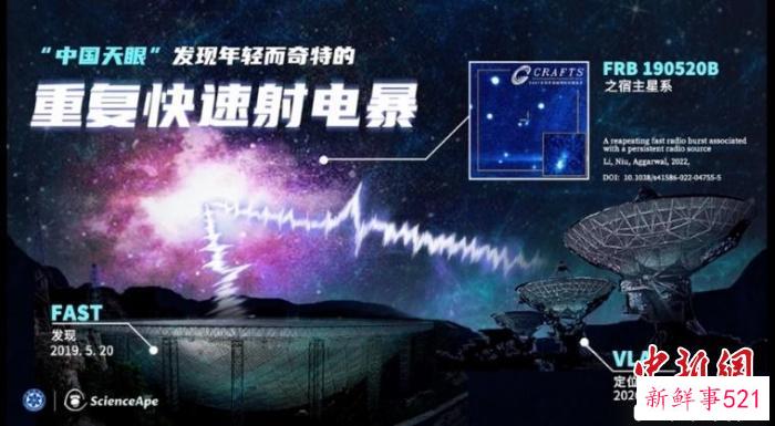 进展2：“中国天眼”发现重复快速射电暴。　进展完成团队 供图