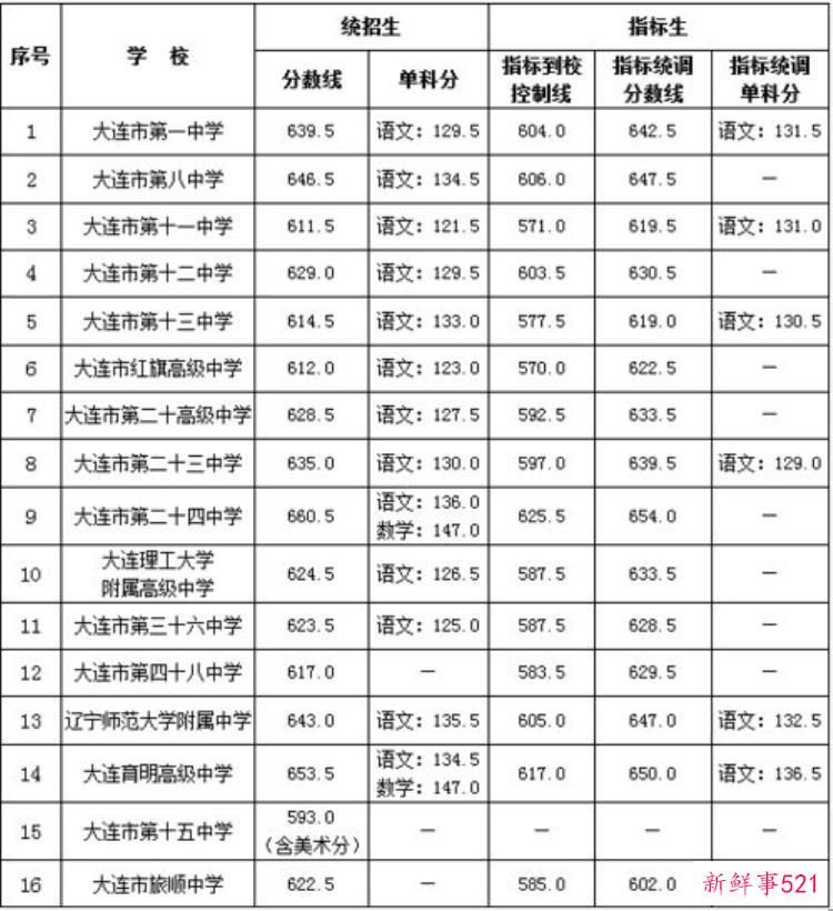 2022大连普通高中特长生招生汇总表格，2022年大连高中特长生