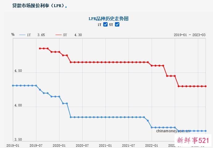 LPR连续7个月持稳 机构：短期降息可能性小
