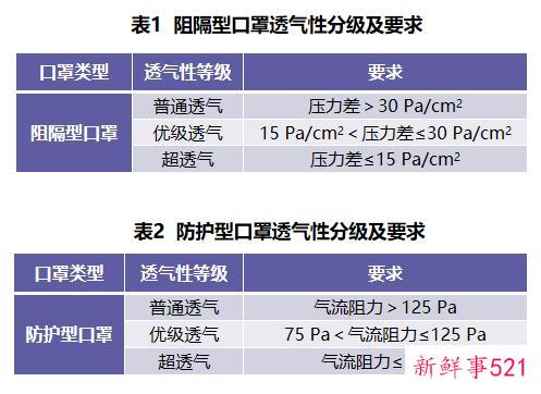 口罩透气性如何评价与分级？ 中产协解读