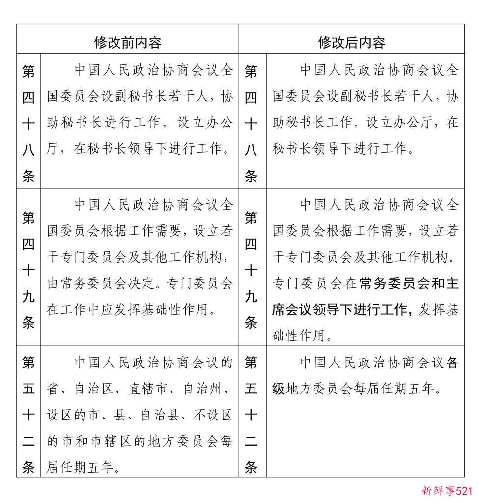 中国人民政治协商会议章程修改前后内容对照表