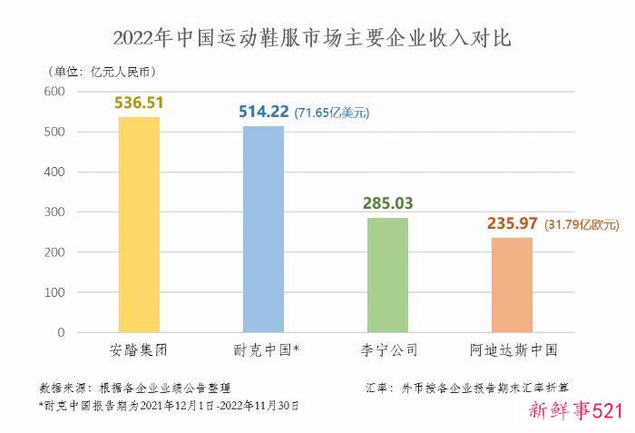 强信心穿越周期  安踏集团2022年收入首超500亿