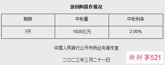 央行3月21日开展1820亿元7天期逆回购操作