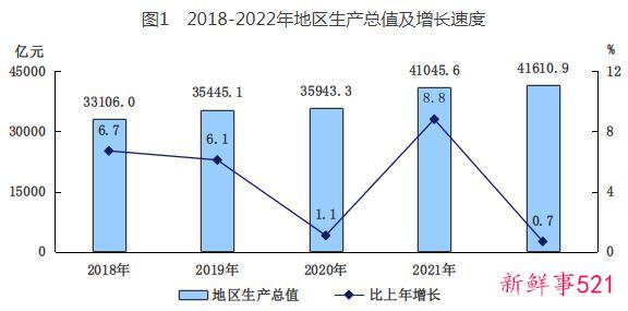 2022年北京人均GDP达19万元 居民人均可支配收入为7.7万元