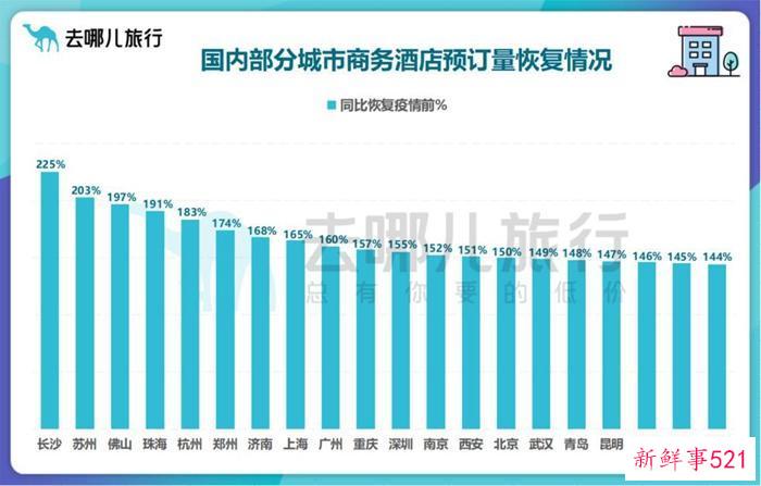 去哪儿：航班换季将至 成都、杭州等城市机票预订量已超过2019年