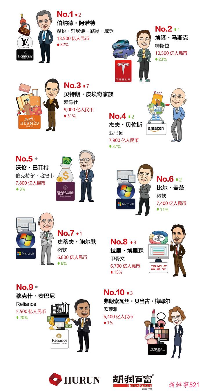 新任世界首富，“专赚有钱人的钱”？