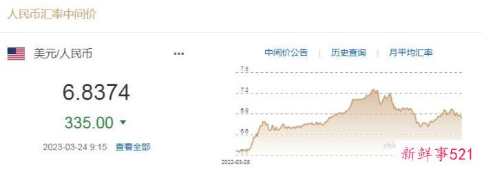 3月24日人民币对美元中间价报6.8374 调升335个基点