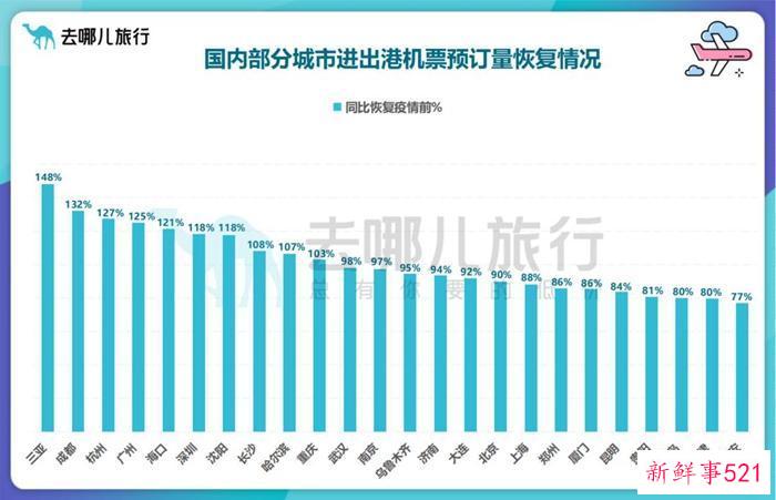 去哪儿：航班换季将至 成都、杭州等城市机票预订量已超过2019年