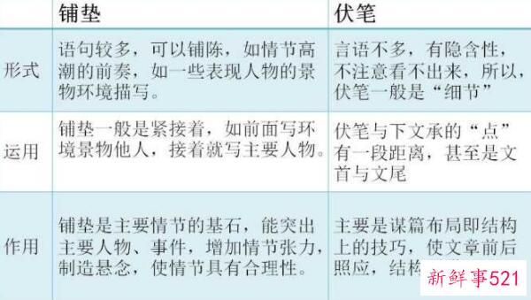 铺垫和伏笔的区别 伏笔是为了高潮(伏笔是为了甩掉后面的包袱)