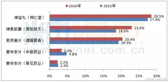 女性更年期用药：十大品牌在零售药店卖得最火