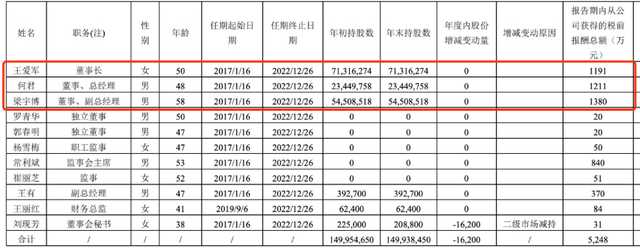 A股最能赚钱的三位女董事长，年薪超千万！董明珠第二，第一是谁？