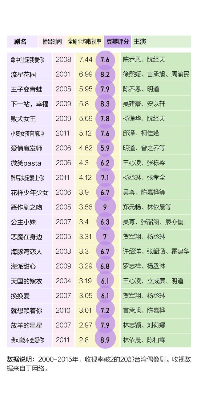 王心凌们迎第二春？“考古”那些年我们追的台剧男女主角丨图数馆