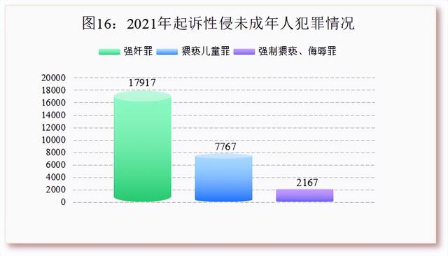 最高人民检察院发布《未成年人检察工作白皮书（2021）》