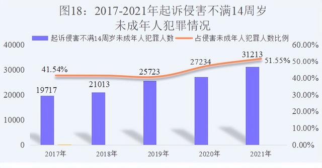 最高人民检察院发布《未成年人检察工作白皮书（2021）》