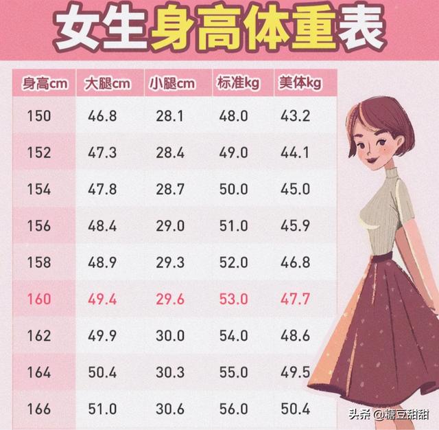 155-165cm女生的体重对照表更新了，若你“超标”了，别放纵自己