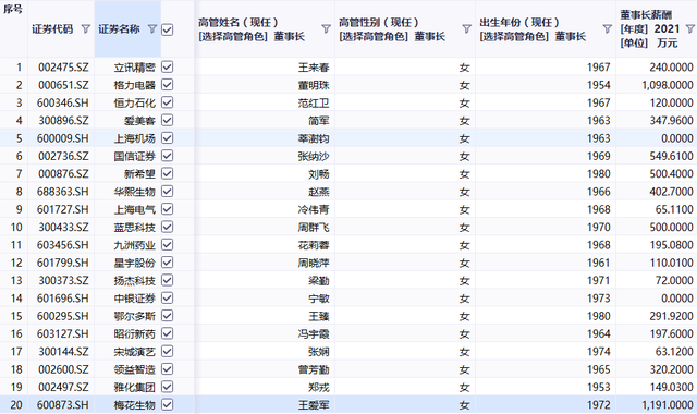 A股最能赚钱的三位女董事长，年薪超千万！董明珠第二，第一是谁？