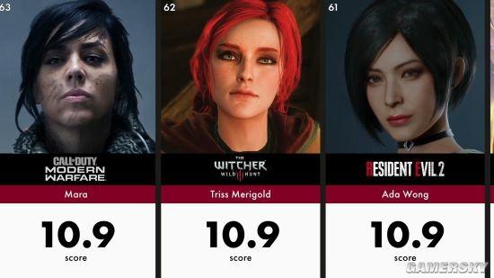 AI评100名最美游戏角色：叶奈法吊打所有