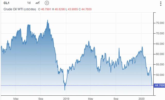 45美元!抄底原油?