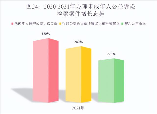 最高人民检察院发布《未成年人检察工作白皮书（2021）》