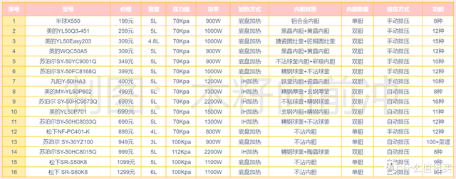 2023年电高压锅推荐｜5分钟快速选购电高压锅！16款电高压锅盘点