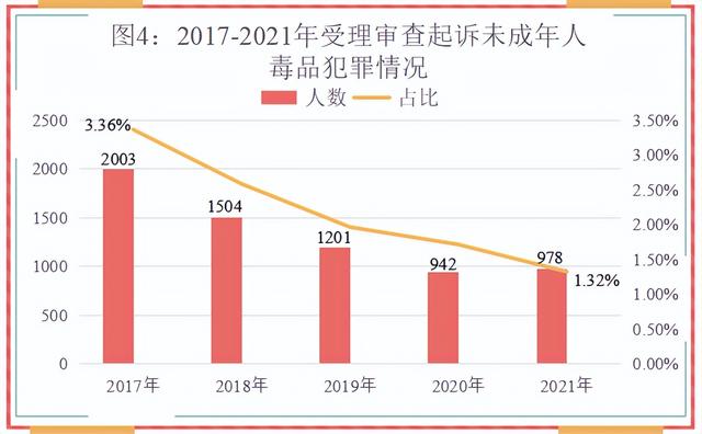 最高人民检察院发布《未成年人检察工作白皮书（2021）》