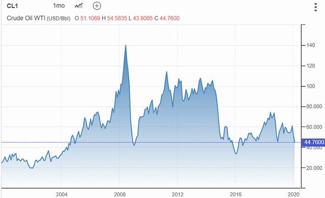45美元!抄底原油?