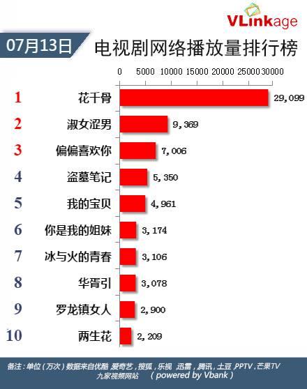 7月13日电视剧、艺人新媒体表现