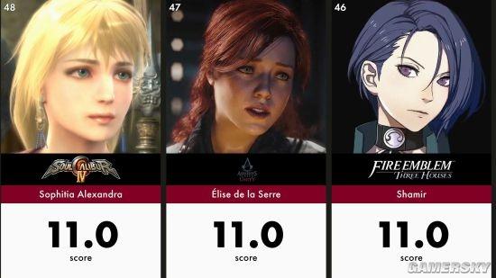 AI评100名最美游戏角色：叶奈法吊打所有