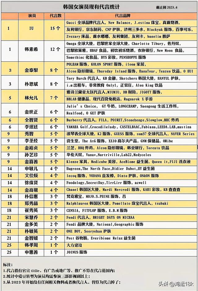 高清修复韩国女演员代言广告前26名女明星图片，截止2023年4月