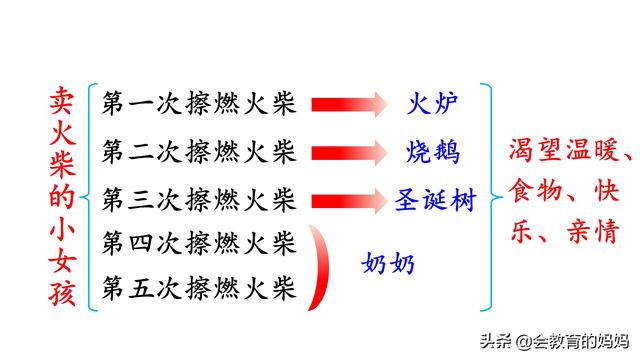 小学语文三年级上册第8课《卖火柴的小女孩》超详细教师笔记