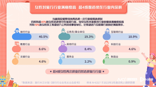 10家旅企发起“木兰计划”：2023年新增2万+女性岗位