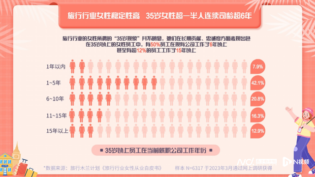 10家旅企发起“木兰计划”：2023年新增2万+女性岗位