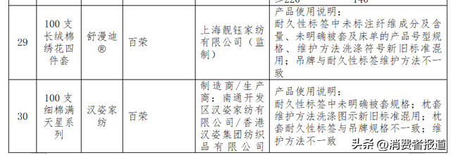 100款床上用品比较试验:雅鹿、红蜻蜓、美罗家纺等纤维含量实测值与标称不符