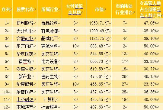数读铿锵玫瑰——A股上市公司女性高管报告