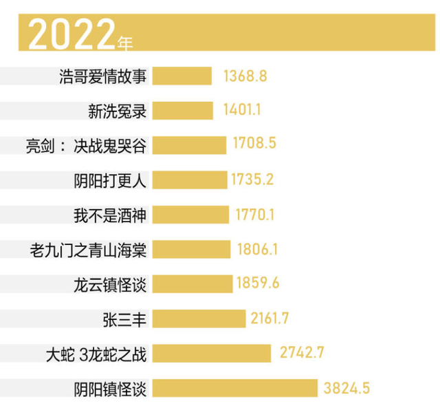 53岁扮少年,41岁装清纯少女,2022最烂10部电影,一部比一部辣眼